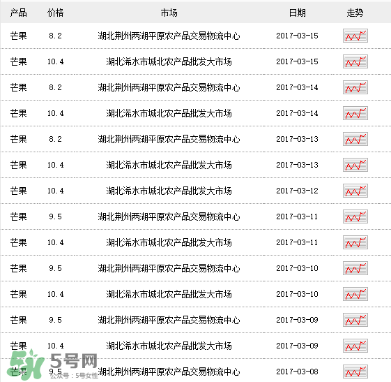 芒果多少錢一斤？芒果多少錢一斤2017？
