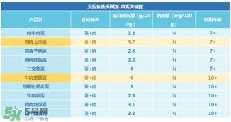 艾拉廚房肉泥怎么樣？艾拉廚房肉泥好不好？