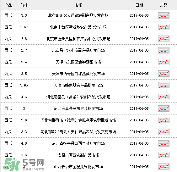西瓜多少錢一斤？西瓜多少錢一斤2017？