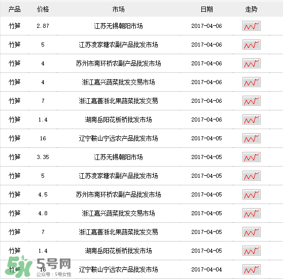 竹筍多少錢一斤？野生竹筍多少錢一斤？