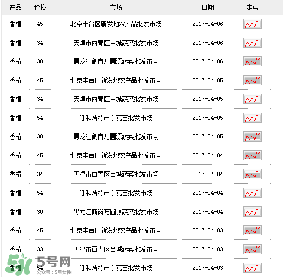 香椿多少錢一斤？香椿芽多少錢一斤2017？
