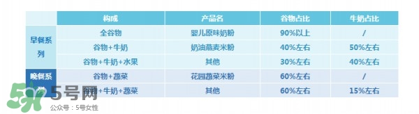 亨氏米粉怎么分段？亨氏米粉分幾段？