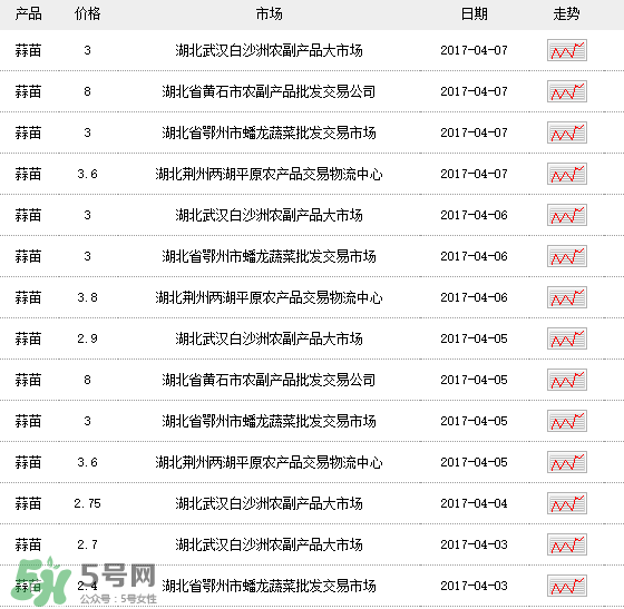 蒜苗多少錢一斤？蒜苗多少錢一斤2017？