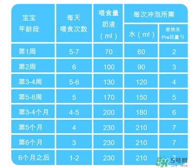 Aptamil愛(ài)他美pre沖調(diào)方法 Aptamil愛(ài)他美pre怎么沖？