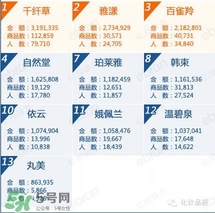韓束和百雀羚哪個(gè)好？韓束和百雀羚哪個(gè)更補(bǔ)水？