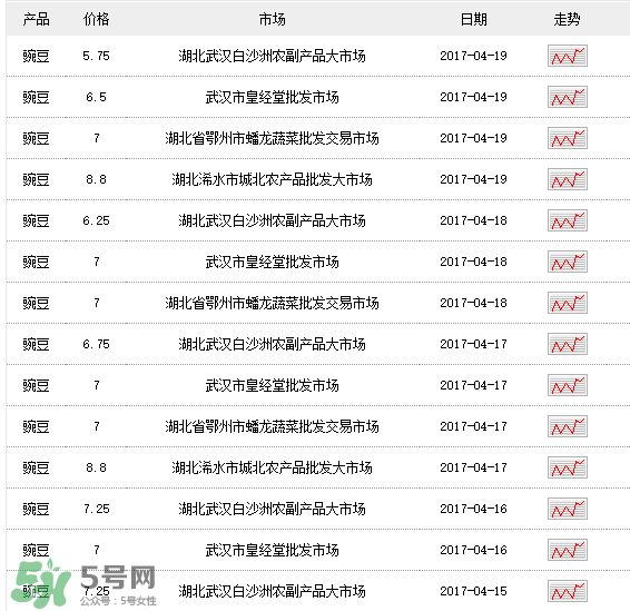 豌豆多少錢一斤？豌豆多少錢一斤2017？