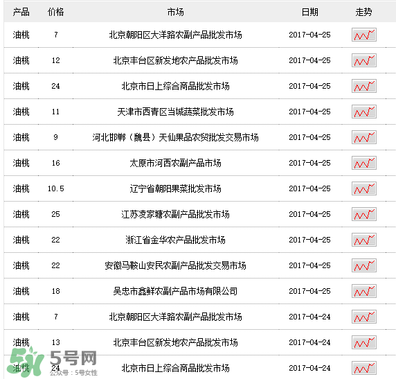 油桃多少錢一斤？油桃多少錢一斤2017？