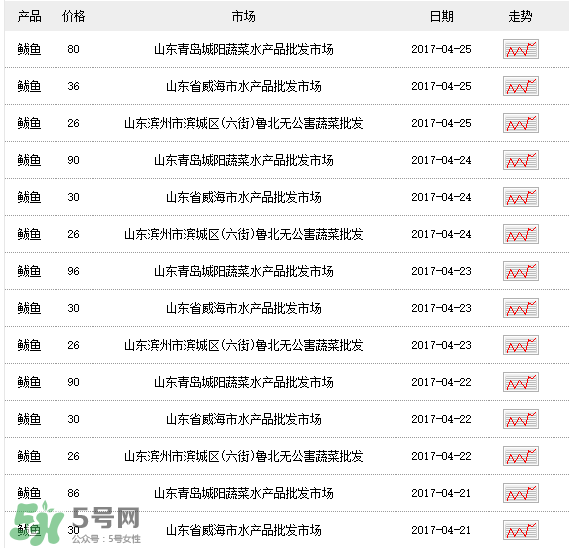 2017鲅魚(yú)多少錢一斤？鲅魚(yú)多少錢一斤2017？