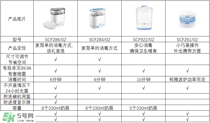 奶瓶消毒鍋帶烘干好嗎？奶瓶消毒鍋需不需要帶烘干功能呢？