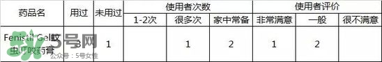 Fenistil Gel蚊蟲叮咬藥膏好用嗎？Fenistil Gel蚊蟲叮咬藥膏有效果嗎？