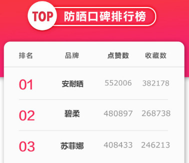 安耐曬好用嗎？安耐曬怎么樣？