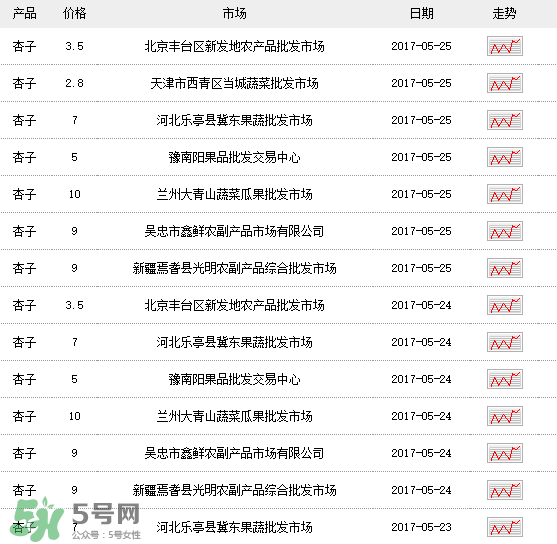 杏多少錢一斤？杏子多少錢一斤2017？