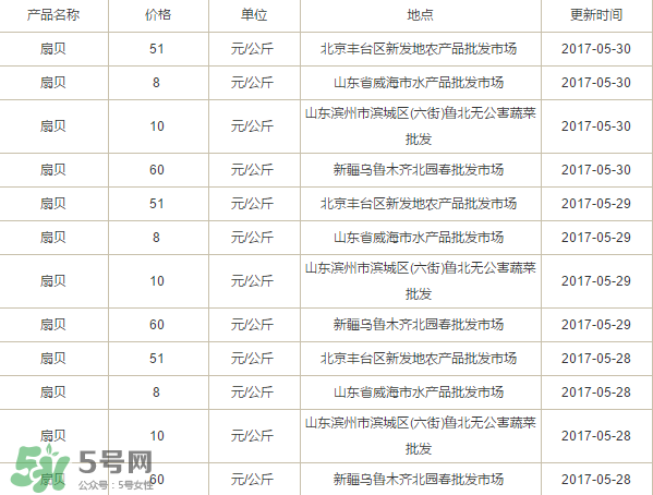 扇貝多少錢(qián)一斤？扇貝多少錢(qián)一斤2017？