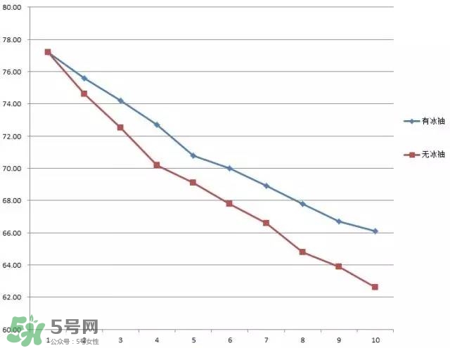 冰袖是什么？冰袖是什么原理