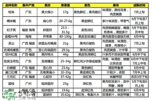 雞嘴荔枝和桂味哪個(gè)好？ 雞嘴荔枝和桂味荔枝的區(qū)別