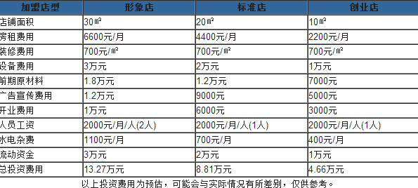雞蛋仔多少錢(qián)一份？開(kāi)一個(gè)雞蛋仔店多少錢(qián)