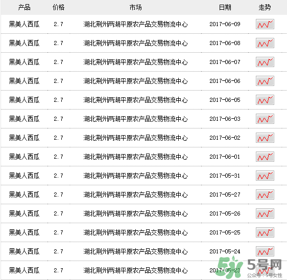 黑美人西瓜多少錢一斤？黑美人西瓜怎么挑？