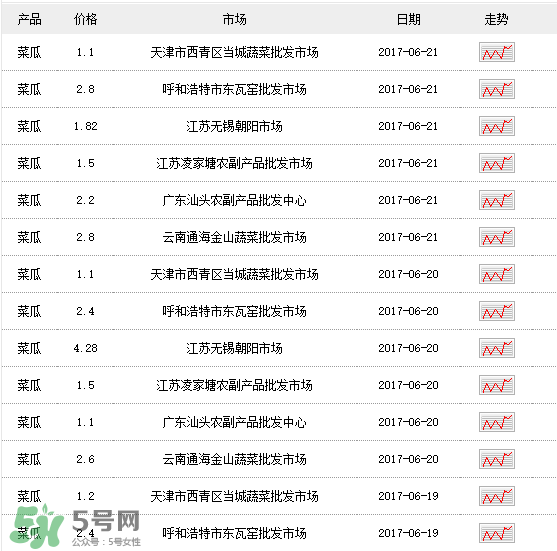 菜瓜多少錢一斤？菜瓜怎么挑？