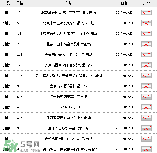 黃油桃多少錢一斤？黃油桃好吃嗎？