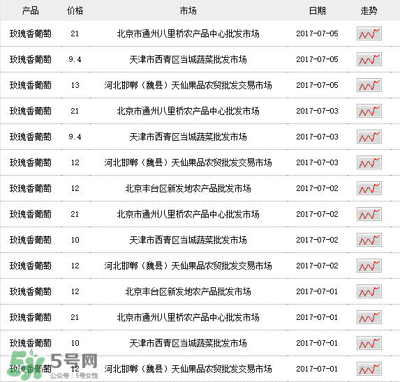 玫瑰香葡萄多少錢一斤？玫瑰香葡萄多少錢一斤2017？