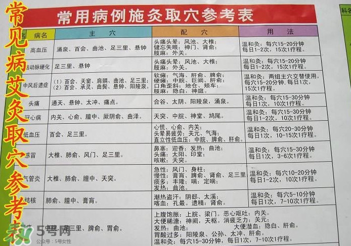 三伏灸灸哪里？三伏灸是每天都灸嗎