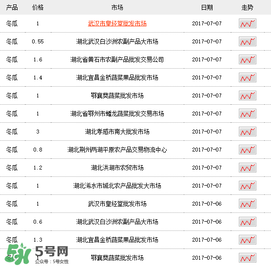 2017冬瓜多少錢一斤？冬瓜多少錢一斤2017？
