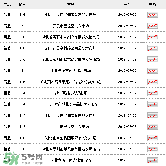 苦瓜多少錢一斤？苦瓜多少錢一斤2017？