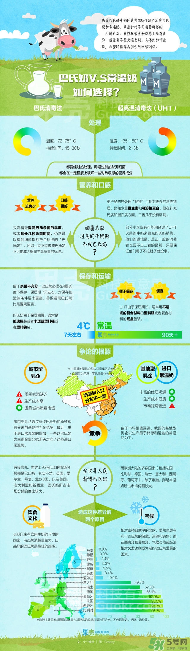 什么是巴氏奶？什么是UHT奶？