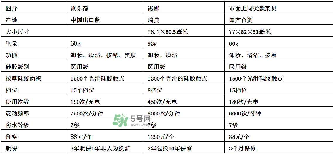 德國Pilerbeier派樂蓓和露娜潔面儀哪個好？有什么區(qū)別？