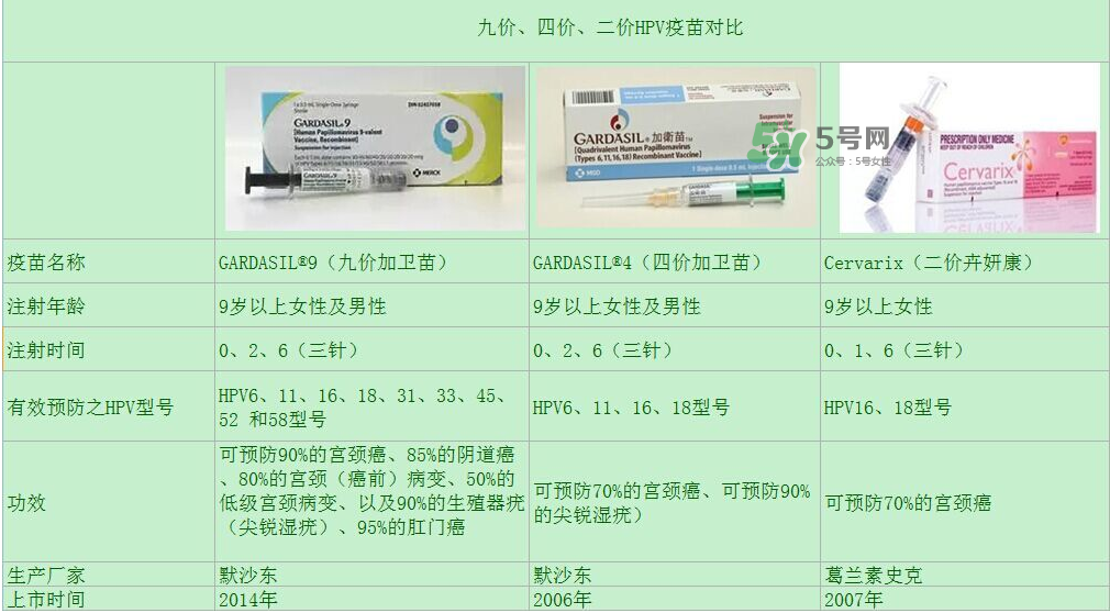 hpv疫苗9價4價2價有什么區(qū)別？hpv疫苗三款應(yīng)該怎么選？