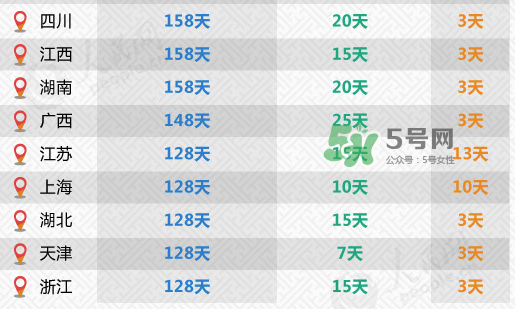 全國31省份產假都齊了 2017年產假有多久？