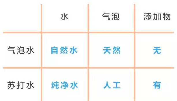 蘇打水是碳酸飲料嗎？蘇打水和碳酸飲料的區(qū)別