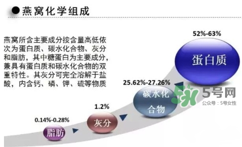 燕窩里面含有激素嗎？燕窩兒童吃了會(huì)不會(huì)性早熟？