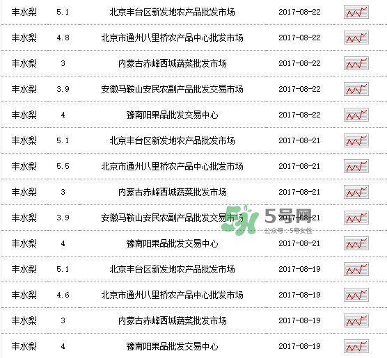 2017豐水梨多少錢(qián)一斤？豐水梨價(jià)格