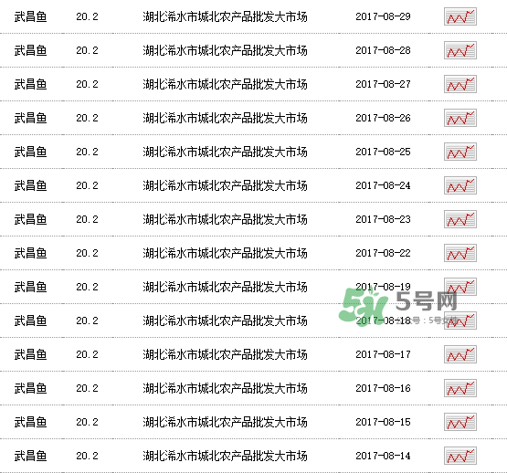 武昌魚多少錢一斤2017？2017武昌魚價格
