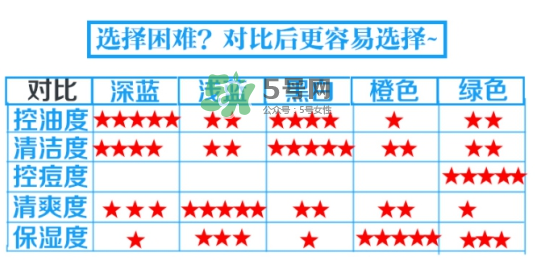 碧柔男士洗面奶顏色不同有什么區(qū)別？碧柔男士洗面奶怎么選？