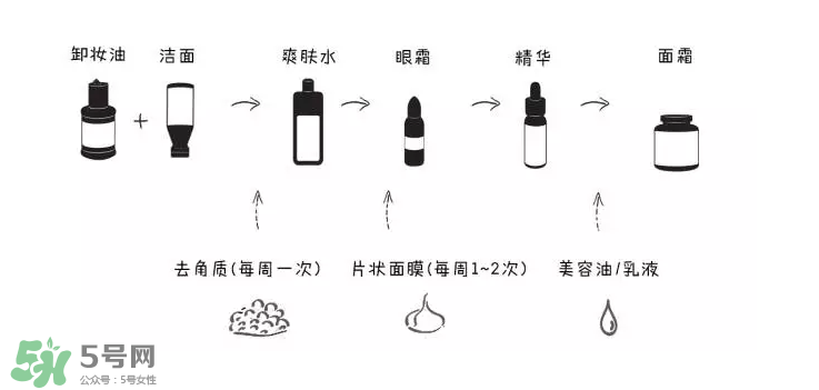 如何正確護膚？樹立正確護膚理念