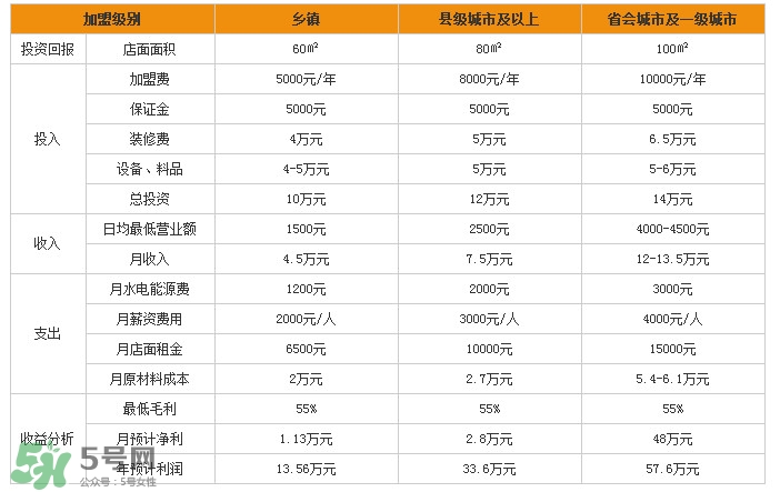 張亮麻辣燙加盟費多少？張亮麻辣燙怎么樣