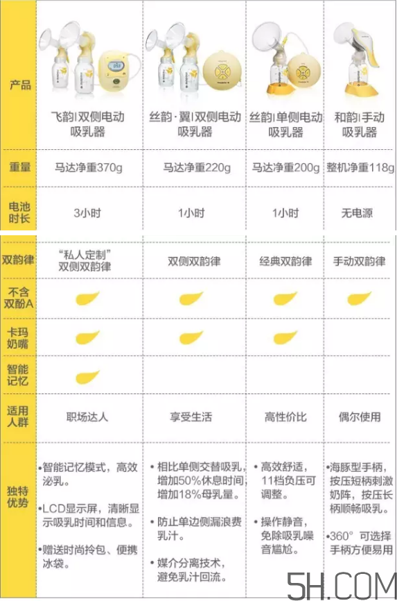 Medela美德樂吸奶器飛韻絲韻哪個好？美德樂吸奶器飛韻絲韻對比