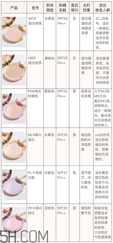 如何選擇粉餅？canmake棉花糖粉餅色號(hào)如何選擇？