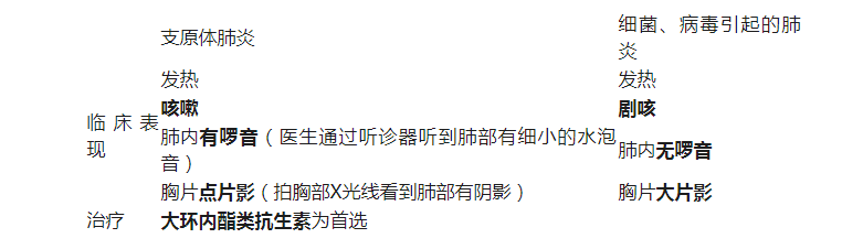 支原體肺炎是什么?。亢土鞲邪Y狀那么像
