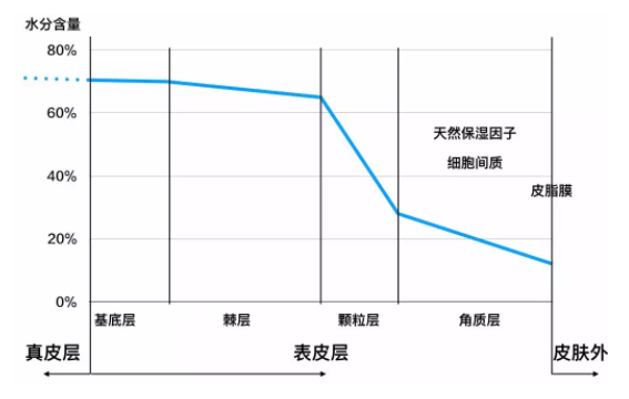 水油平衡怎么實(shí)現(xiàn)？這事兒根本不靠譜