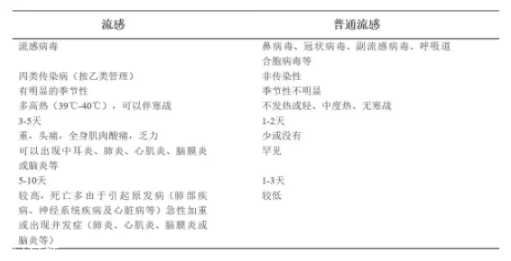 流感和普通感冒有什么區(qū)別？看這張圖就明白了
