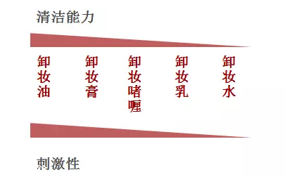 男士卸妝品怎么挑選？建議少用卸妝油