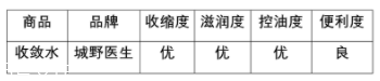 城野醫(yī)生收斂水可以每天用嗎？每天使用效果更佳