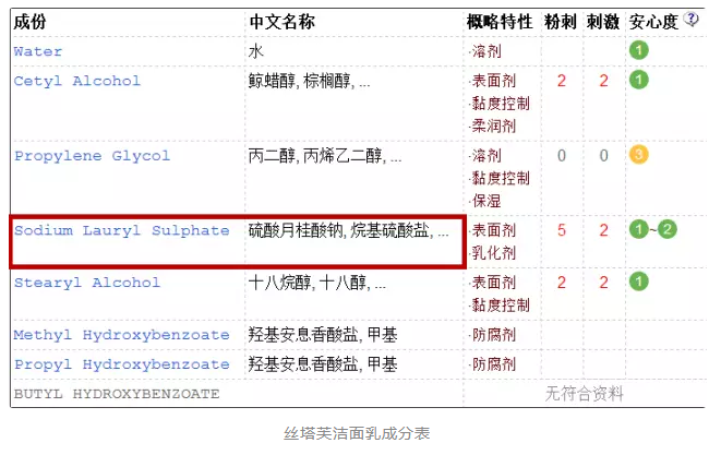 洗發(fā)水中的含sls是什么？洗發(fā)水sls是什么意思？