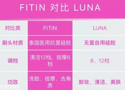 fitin潔面儀和露娜哪個好？泰國fitin潔面儀和luna潔面儀對比