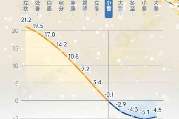 小雪節(jié)氣全國平均氣溫首破冰點 小雪節(jié)氣的特點和風(fēng)俗