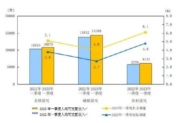 一季度全國(guó)人均可支配收入10870元 工資收入多少錢(qián)以上要納稅