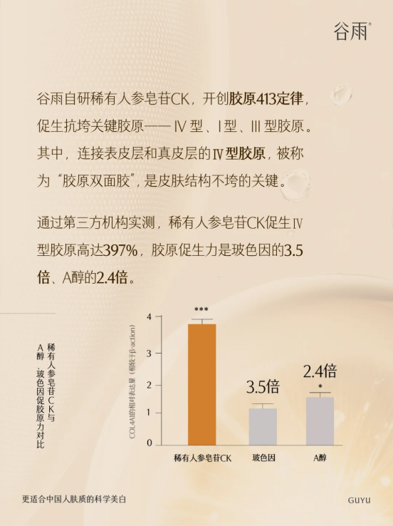 從 “成分小白” 到抗老專家，稀有人參皂苷 CK 憑什么碾壓 A 醇